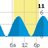 Southport tide chart for Sunday, September 11, 2022