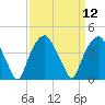 Southport tide chart for Monday, September 12, 2022