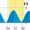 Southport tide chart for Tuesday, September 13, 2022