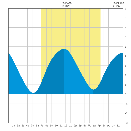 Southport tide chart for Wednesday, September 14, 2022