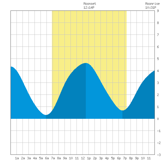 Southport tide chart for Thursday, September 15, 2022