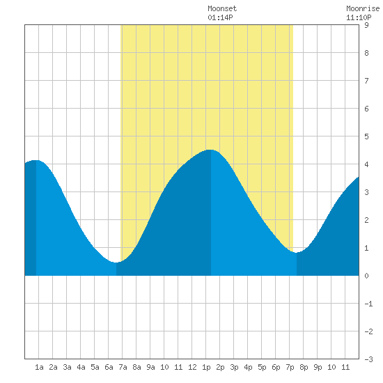Southport tide chart for Friday, September 16, 2022