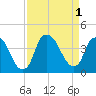 Southport tide chart for Thursday, September 1, 2022