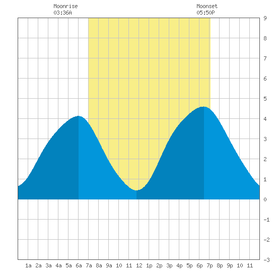 Southport tide chart for Thursday, September 22, 2022
