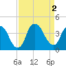 Southport tide chart for Friday, September 2, 2022