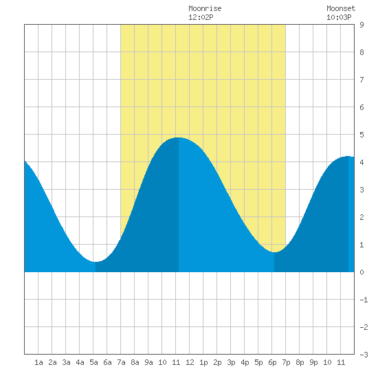 Southport tide chart for Friday, September 30, 2022