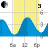 Southport tide chart for Saturday, September 3, 2022