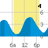 Southport tide chart for Sunday, September 4, 2022