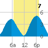 Southport tide chart for Wednesday, September 7, 2022