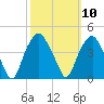 Southport tide chart for Monday, October 10, 2022