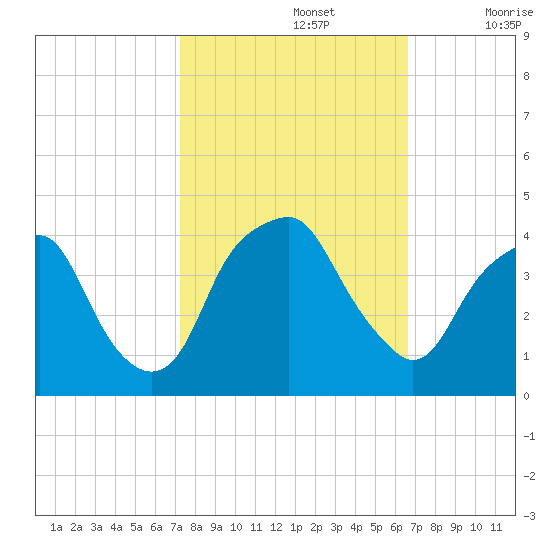 Southport tide chart for Saturday, October 15, 2022