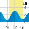 Southport tide chart for Saturday, October 15, 2022