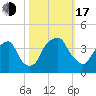 Southport tide chart for Monday, October 17, 2022