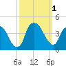 Southport tide chart for Saturday, October 1, 2022
