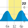 Southport tide chart for Saturday, October 22, 2022
