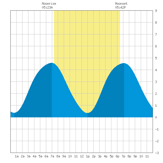 Southport tide chart for Sunday, October 23, 2022