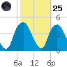 Southport tide chart for Tuesday, October 25, 2022