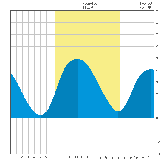 Southport tide chart for Saturday, October 29, 2022