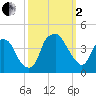 Southport tide chart for Sunday, October 2, 2022