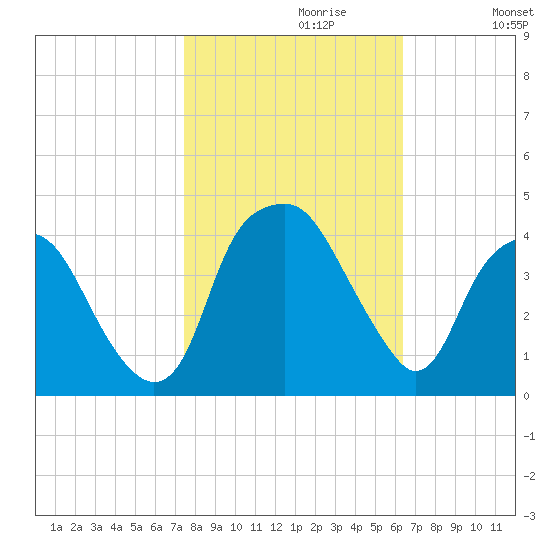 Southport tide chart for Sunday, October 30, 2022