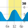 Southport tide chart for Sunday, October 30, 2022