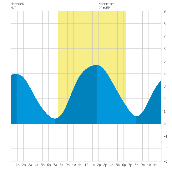 Southport tide chart for Monday, October 31, 2022