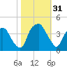 Southport tide chart for Monday, October 31, 2022