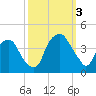 Southport tide chart for Monday, October 3, 2022