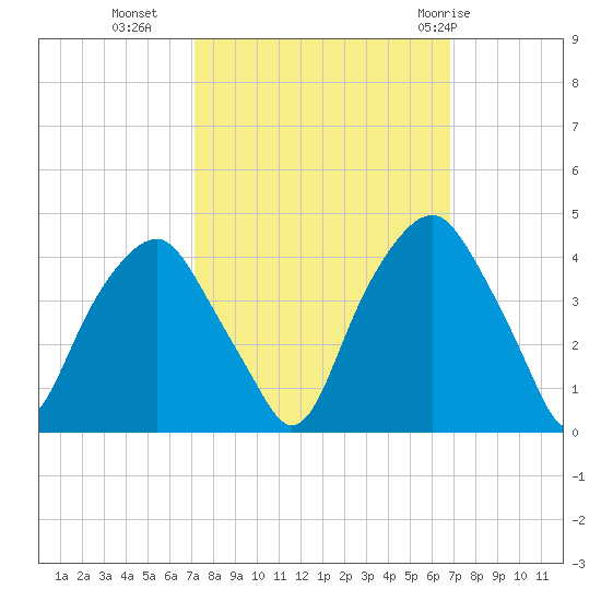 Southport tide chart for Thursday, October 6, 2022