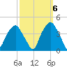 Southport tide chart for Thursday, October 6, 2022