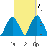 Southport tide chart for Friday, October 7, 2022