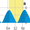 Southport tide chart for Saturday, October 8, 2022