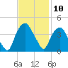 Southport tide chart for Thursday, November 10, 2022