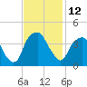 Southport tide chart for Saturday, November 12, 2022