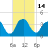 Southport tide chart for Monday, November 14, 2022