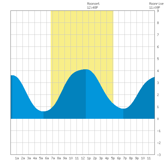 Southport tide chart for Tuesday, November 15, 2022