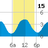 Southport tide chart for Tuesday, November 15, 2022