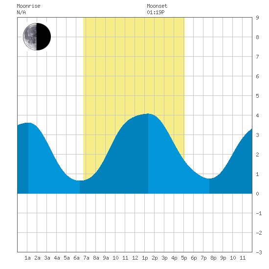 Southport tide chart for Wednesday, November 16, 2022