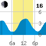 Southport tide chart for Wednesday, November 16, 2022