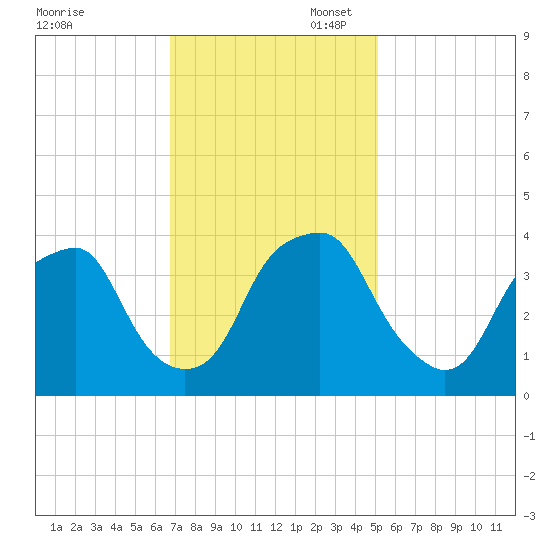 Southport tide chart for Thursday, November 17, 2022