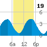 Southport tide chart for Saturday, November 19, 2022