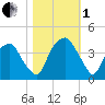Southport tide chart for Tuesday, November 1, 2022