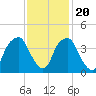 Southport tide chart for Sunday, November 20, 2022