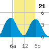 Southport tide chart for Monday, November 21, 2022
