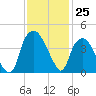 Southport tide chart for Friday, November 25, 2022