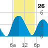 Southport tide chart for Saturday, November 26, 2022
