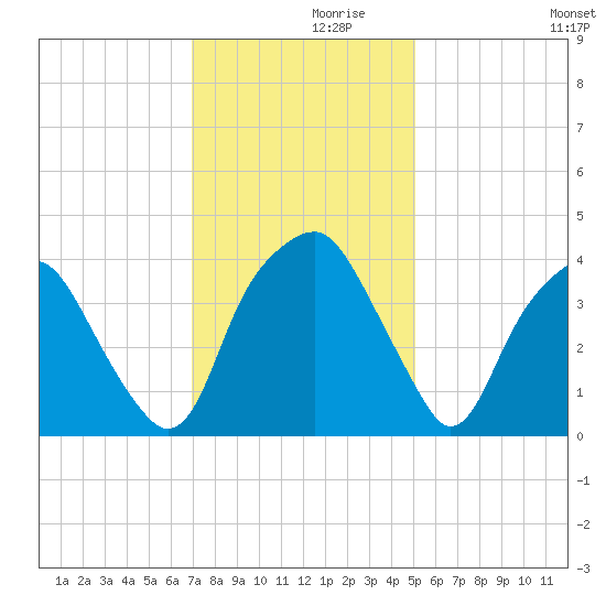 Southport tide chart for Tuesday, November 29, 2022