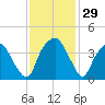 Southport tide chart for Tuesday, November 29, 2022