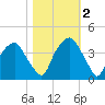 Southport tide chart for Wednesday, November 2, 2022