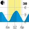 Southport tide chart for Wednesday, November 30, 2022